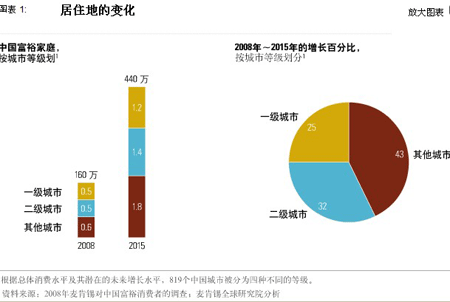 居住地的变化 居住地的变化