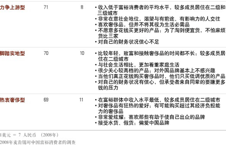 7个细分群体 7个细分群体