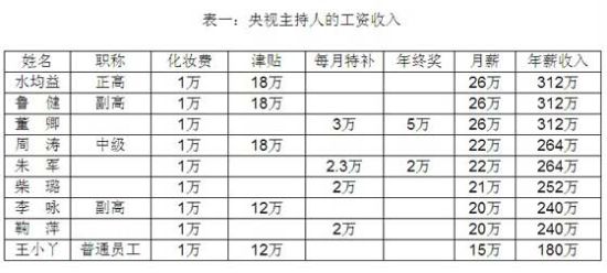 收入证明_央视员工收入