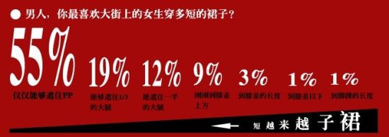 男人 你能接受<em>女友</em>的<em>裙子穿</em>到多长_新浪上海_