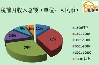 月收入5000 人口_...业内人士介绍,月收入5000-12500元的中等收入群体获益最大.-重(2)