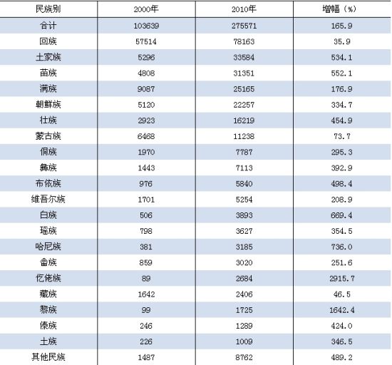 上海少数民族人口数量与结构分析