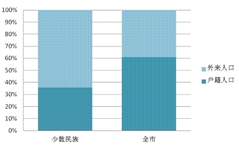上海少数民族人口数量与结构分析