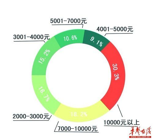 迪拜人均月收入_月收入7500(3)