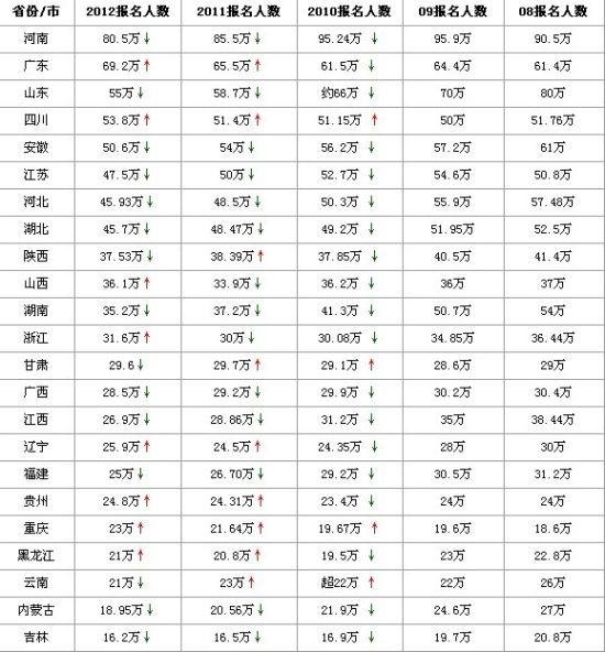 天津市历年高考人数