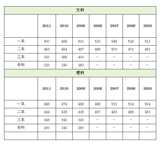 2012宁夏高考分数线已公布