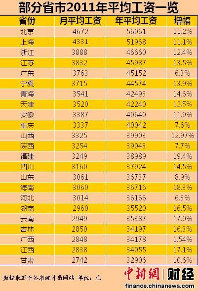 收入证明_上海月均收入