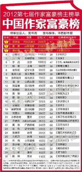 家庭月总收入_版税总收入