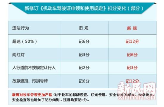 驾照申领使用新规下月起实施 闯红灯扣分加倍