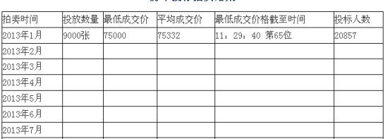 2013年1月上海车牌拍卖 2013年1月上海车牌拍卖