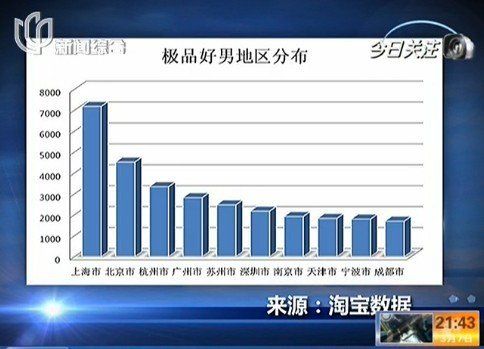 上海极品好男人称霸全国 上海极品好男人称霸全国