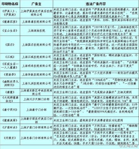 上海伊莱美医疗美容医院等14家医疗机构虚假