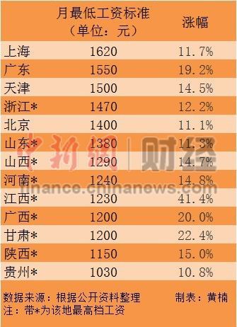 0 13省份上调最低工资标准 上海1620元/月领跑全国 0 13省份上调最低工资标准 上海1620元/月领跑全国