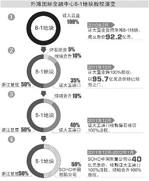 注:资料来自公司公告。浙江复星指浙江复星商业发展有限公司,由复星国际100%控股;磐石投资指上海磐石投资管理有限公司;证大置业指上海证大置业有限公司;证大五道口指上海证大五道口房地产开发有限公司;海之门指上海海之门房地产投资管理有限公司;绿城合升指杭州绿城合升投资有限公司,前身为杭州绿城置业投资有限公司;SOHO中国附属公司指上海长烨投资管理咨 注:资料来自公司公告。浙江复星指浙江复星商业发展有限公司,由复星国际100%控股;磐石投资指上海磐石投资管理有限公司;证大置业指上海证大置业有限公司;证大五道口指上海证大五道口房地产开发有限公司;海之门指上海海之门房地产投资管理有限公司;绿城合升指杭州绿城合升投资有限公司,前身为杭州绿城置业投资有限公司;SOHO中国附属公司指上海长烨投资管理咨