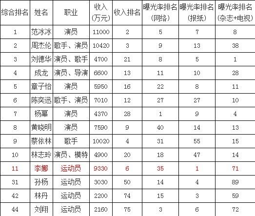  2013 福布斯 中国名人榜 李娜列第11 蝉联体育界