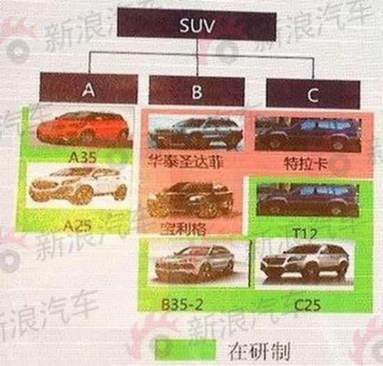 实际上这还只是华泰汽车基于现有车型的小改款,在其规划中我们看到,未来的华泰SUV车型包括了A、B、C三个级别。现有的圣达菲和宝利格都属于B级车型,未来还将新增一款B35-2车型,现款宝利格的研发代号就是B35,这款B35-2就是作为宝利格的改款车型出现。 在紧凑型的A级将新增A25和A35两款车型,A25最快将在今年末与消费者见面,定位紧凑型城市SUV,与现代ix35尺寸相仿。而A35车型尺寸更加紧凑,定位小型SUV,与长安的CS35尺寸比较接近。此外在大型SUV的C级车型将增加一款C25车型,车