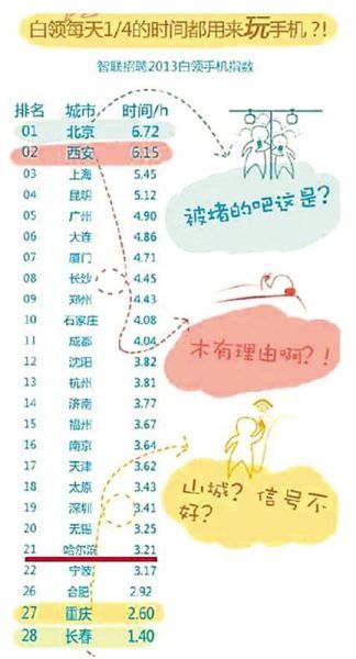 网评爱玩手机城市,咱们不算最“贪玩” 网评爱玩手机城市,咱们不算最“贪玩”