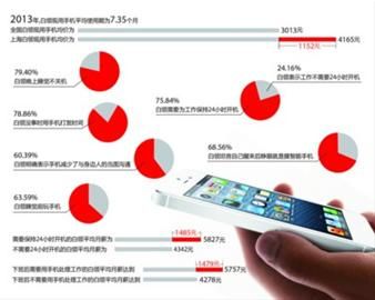 □近八成白领表示自己严重依赖手机 制图/邵竞 □近八成白领表示自己严重依赖手机 制图/邵竞
