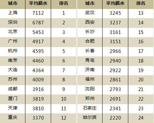 2013年第一季度上海平均薪水7112元全国第一