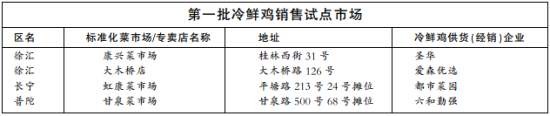 第一批冷鲜鸡销售试点市场。来源:新闻晨报 第一批冷鲜鸡销售试点市场。来源:新闻晨报