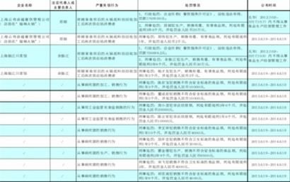 上海首份食品安全黑名单出炉 13名责任人被公