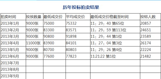 6月上海车牌拍卖价格跌破8万元 进入秒杀模式