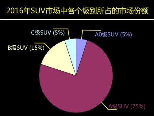 2016年A0级SUV占5%市场份额 上海大众计划推出 2016年A0级SUV占5%市场份额 上海大众计划推出