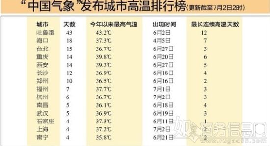 高温城市排名_高温天气图片(3)