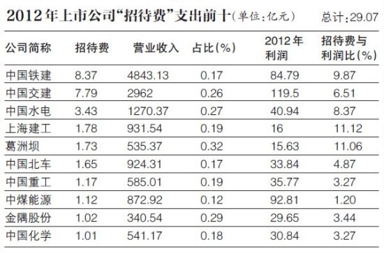 去年招待费1.78亿元,占净利润比例为11.12%;9.4%营收来自“市政建筑”,子公司四建多次承建法院建筑 去年招待费1.78亿元,占净利润比例为11.12%;9.4%营收来自“市政建筑”,子公司四建多次承建法院建筑