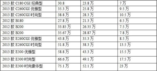 奔驰最高优惠30万元 送15000元装潢礼包