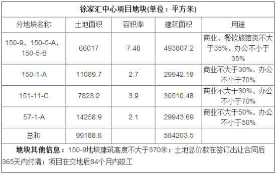 图说:徐家汇中心项目地块信息。 图说:徐家汇中心项目地块信息。
