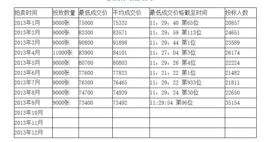 9月上海车牌均价73492元 开拍1分钟触碰警示