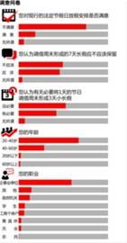 新浪网调查问卷 (数据截止时间为今日零点30分) 制图/张佳琪 新浪网调查问卷 (数据截止时间为今日零点30分) 制图/张佳琪