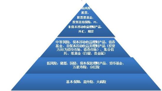 最牢固的财富王国是金字塔型的,第一层是人寿保险,重大疾病保险,第二