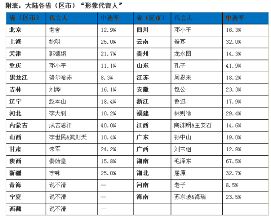 中国各省面积人口_各省人口排名(3)