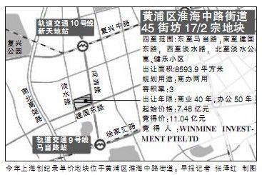 淮海路邻近新天地地块11亿拍出 楼板价4.28万