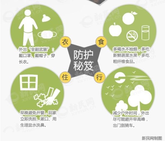 雾霾防护。新民网 谢辉 制图 雾霾防护。新民网 谢辉 制图