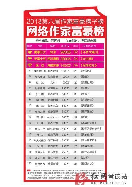 2013网络作家富豪榜(图)