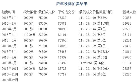 图说:2013年沪牌拍卖结果。来源:上海国拍劲标网 图说:2013年沪牌拍卖结果。来源:上海国拍劲标网