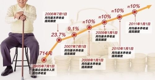 企退人员养老金涨10% 简政放权(图)(2)