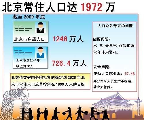 北京治理人口增长_城市管理 北京该不该严控人口规模 二(2)