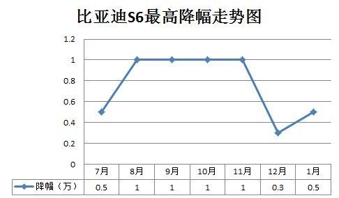 比亚迪s6最高降幅走势图