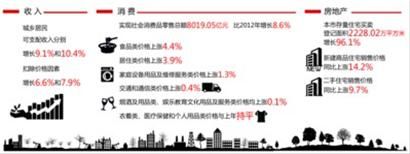 2013年上海市国民经济部分数据 制图/王晓芬 2013年上海市国民经济部分数据 制图/王晓芬