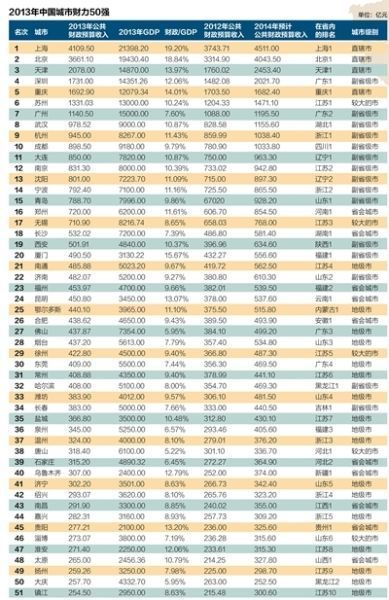 中国城市财力50强榜单,上海居第1位。 中国城市财力50强榜单,上海居第1位。