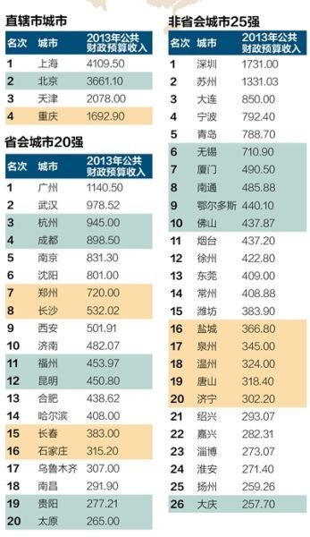 2013年中国城市财力50强榜单。 2013年中国城市财力50强榜单。
