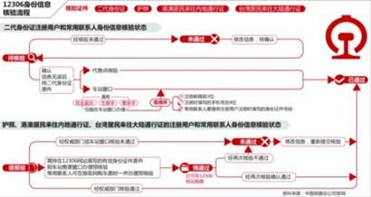 下月起网购火车票需验证身份信息 用化名将无法购票 下月起网购火车票需验证身份信息 用化名将无法购票