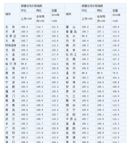 表1:2014年1月70个大中城市新建住宅价格指数 表1:2014年1月70个大中城市新建住宅价格指数