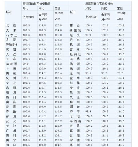表2:2014年1月70个大中城市新建商品住宅价格指数 表2:2014年1月70个大中城市新建商品住宅价格指数