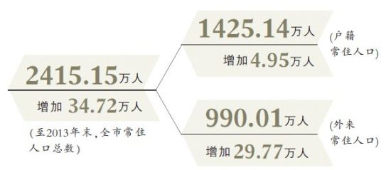 沪户籍人口自然增长率_上海户籍人口自然增长率19年来首次出现正增长(3)