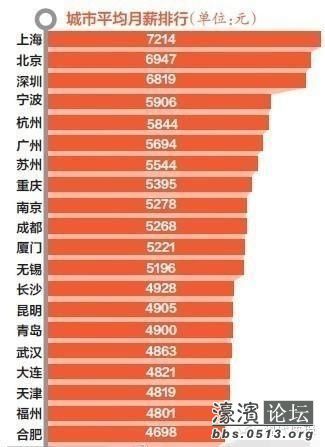 迪拜人均月收入_月收入排行榜